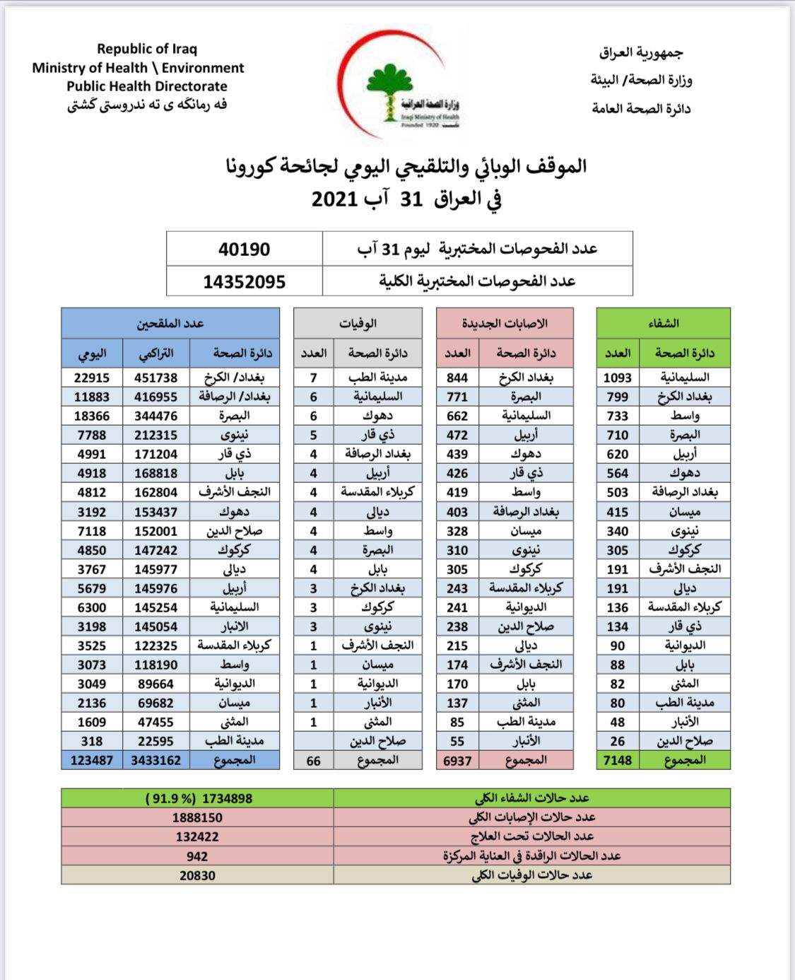 العراق: تقارب نسبي في اعداد الاصابات والوفيات بسبب كورونا خلال أسبوع
